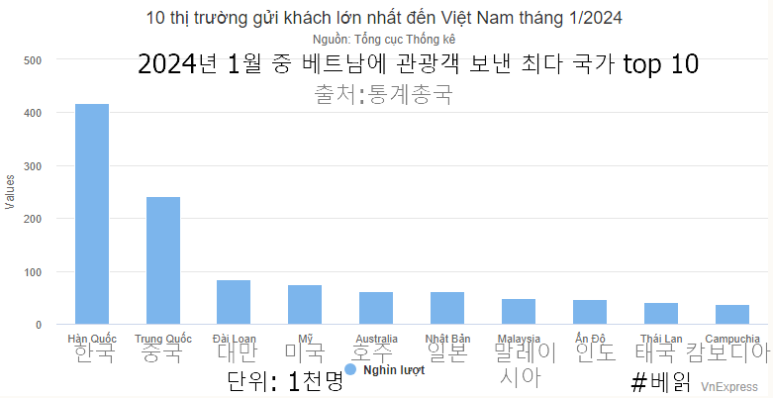 2024년 1월 베트남 최다 방문 외국인 관광객 top 10