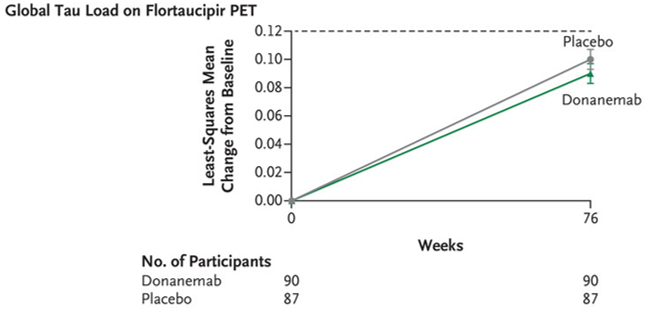 타우 단백질 부하와 donanemab의 관련성