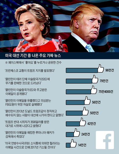 2016년 대선 당시에도, 트럼프의 상대 후보였던 힐러리 클린턴을 공격하는 가짜뉴스가 엄청나게 쏟아져 나왔고 인기를 끌었다 (출처: 조선일보)