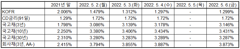 출처: 한국예탁결제원, 한국은행 경제통계시스템