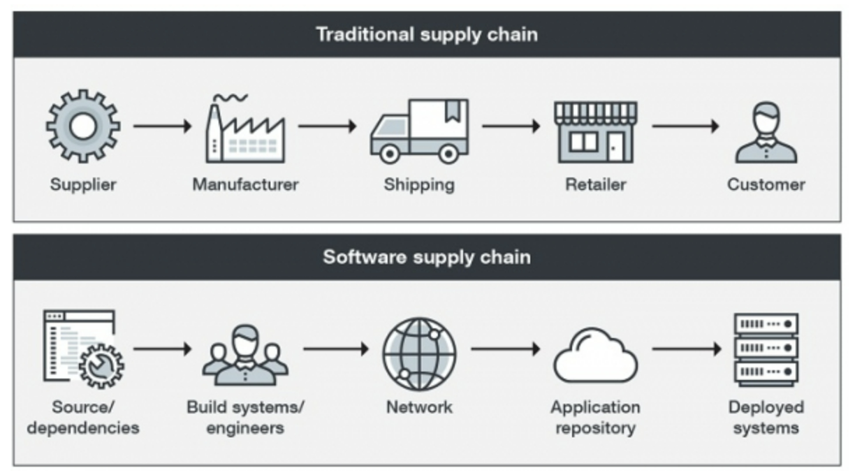 [출처: 데이터넷] 전통적인 공급망과 소프트웨어 공급망