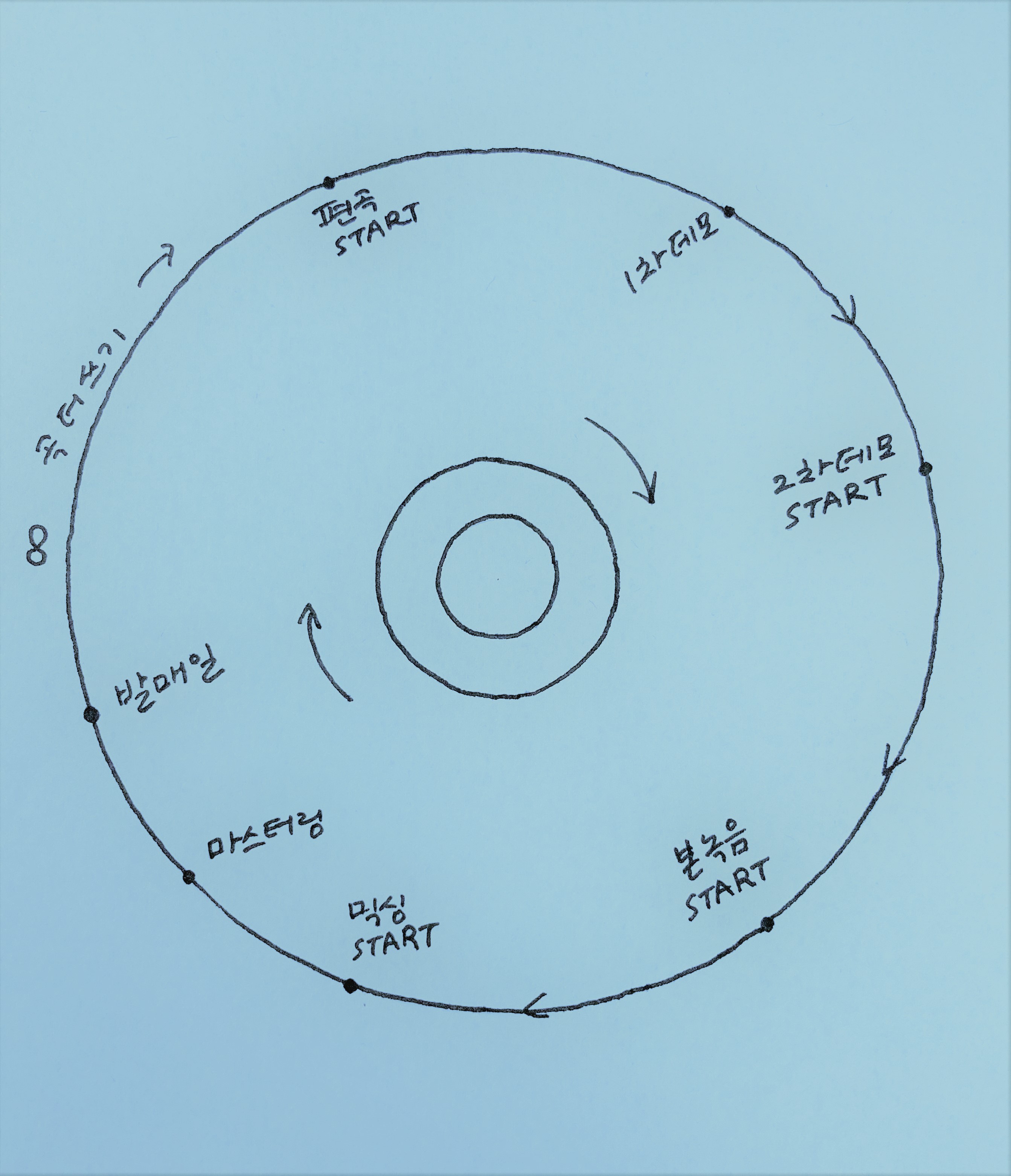 앨범 제작 1년 과정 (CD를 그리려 했는데 원형톱날 느낌) 