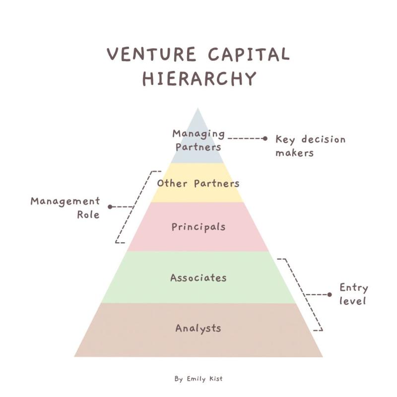 실리콘밸리 벤처캐피탈 조직의 계층도