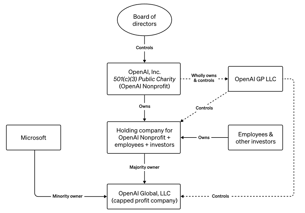 https://openai.com/our-structure