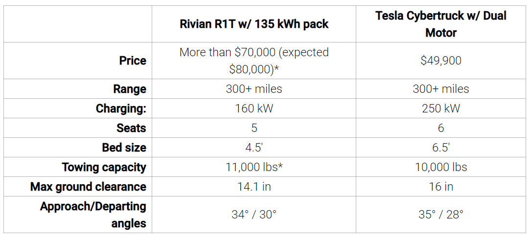 테슬라 Cybertruck vs. 리비안 R1T 전기트럭의 제원 비교. 테슬라가 압도적으로 저렴합니다.(사진 출처: Electrek, 2019)
