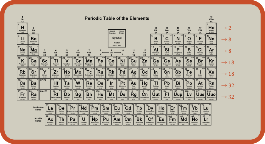 Figure.9 보어의 원자모형으로 만들어진 현대식 주기율표 