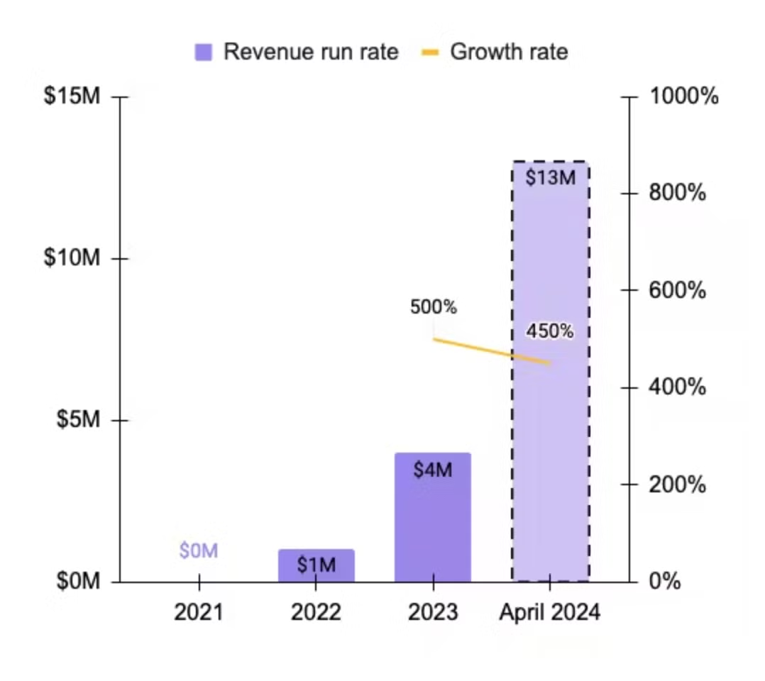 2024년 들어서 450% 성장한 Beehiiv. 출처 : https://sacra.com/c/beehiiv/