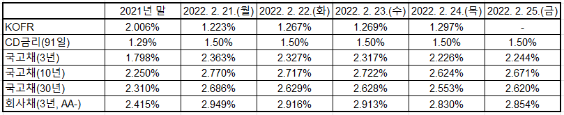 출처: 한국예탁결제원, 한국은행 경제통계시스템