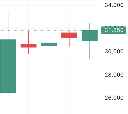 이벤트 발생 D-4 주가 움직임