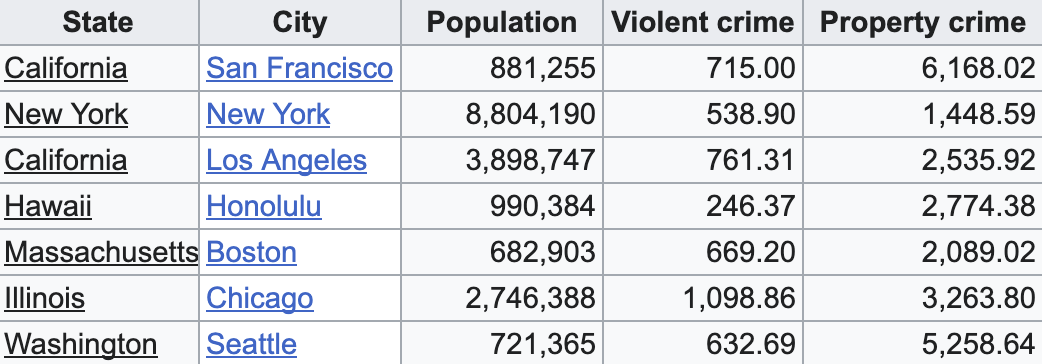 Yearly Crime Rates per 100,000 people