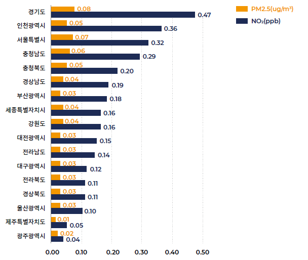현정책 시나리오에서 가스발전소로 인한 지역별 연평균 초미세먼지(PM2.5) 농도 변화