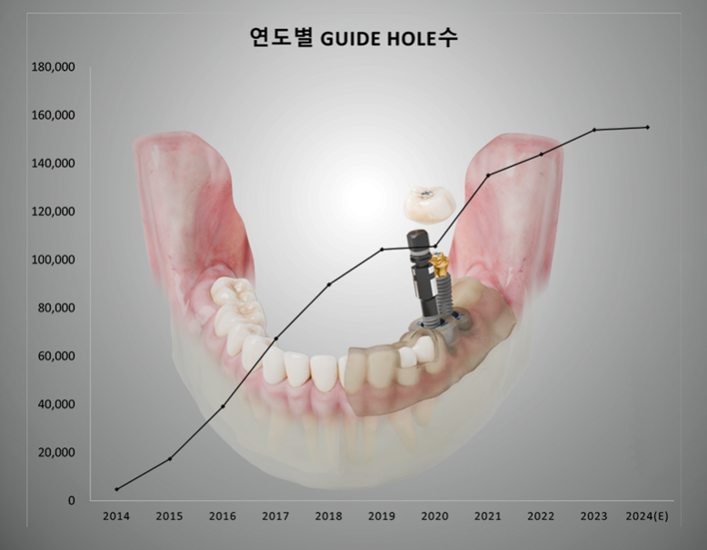 연도별 '디오나비' 식립 수 / 디오임플란트 제공