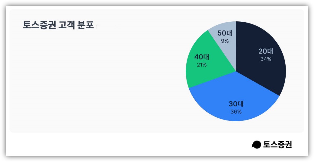 출처 : 토스증권