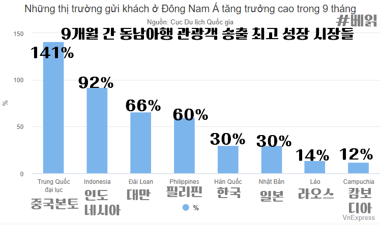 2024년 9개월간 동남아행 관광객 송출 최고 성장 시장들