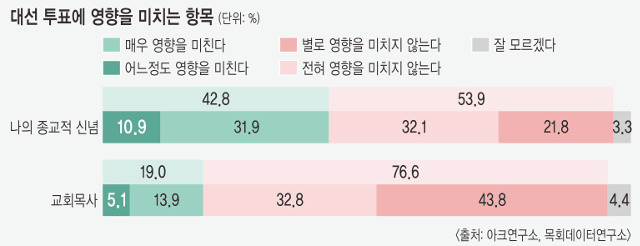 대선 투표에 영향을 미치는 항목 두가지