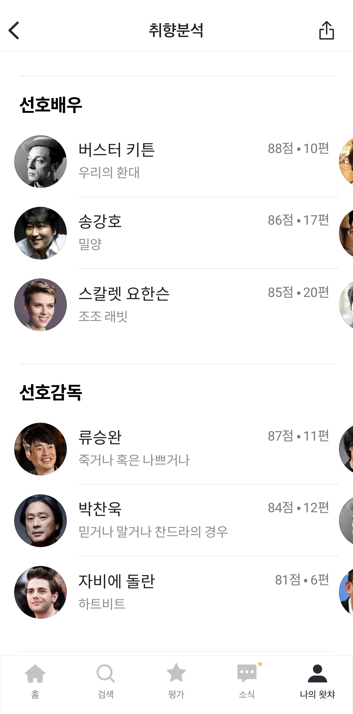 선호감독 5위가 버스터 키튼입니다..!&nbsp;