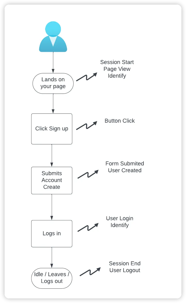 출어: https://medium.com/gusto-engineering/growth-platform-series-getting-started-with-instrumentation-and-analytics-8fefeedfddee