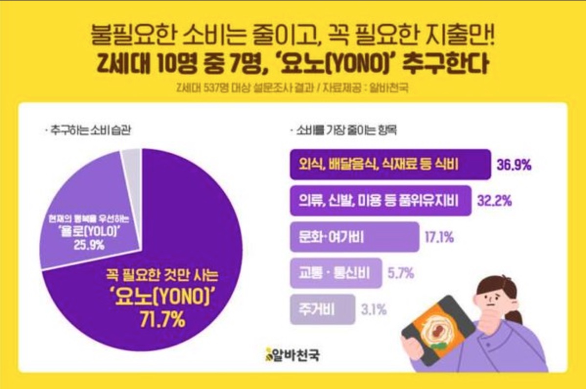 [출처: 알바천국] Z세대 중 요노 소비 비율 그래프<br>