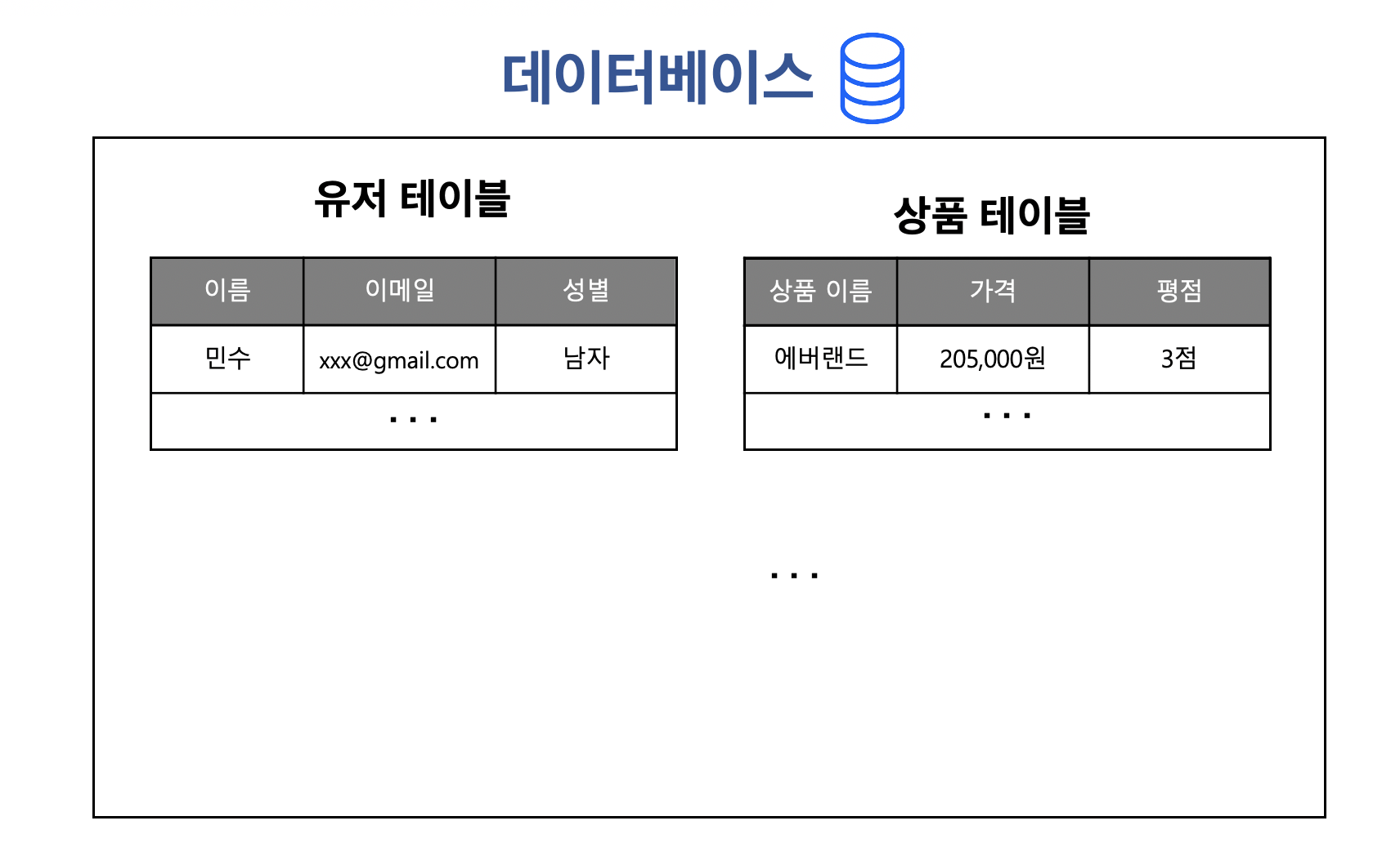 서비스 데이터는 데이터베이스에 논리적으로 저장됩니다.