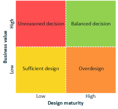 Fig. 3. Value/design maturity matrix
