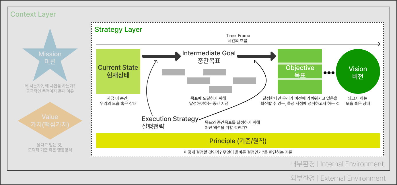 내부환경 | 전략 레이어 (Strategy Layer)