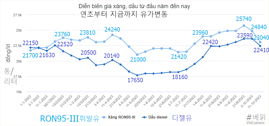 베트남 2023년 유가변동