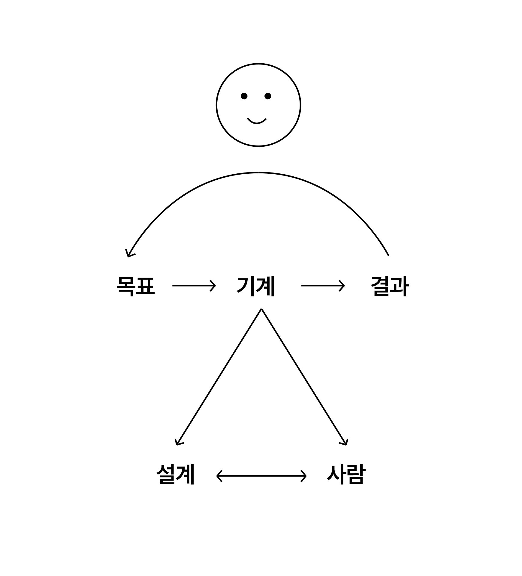 실행하고 결과를 바탕으로 목표를 다시 체크해보자는 거죠 (책에 있는 도식)