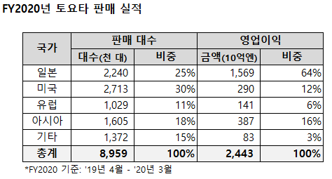 20년 토요타 지역별 판매 실적 (출처: TOYOTA FY2020 Financial Results, 자체 분석)