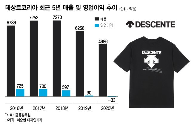 NO재팬 버틴 데상트, 코로나엔 굴복…19년만에 적자 전환