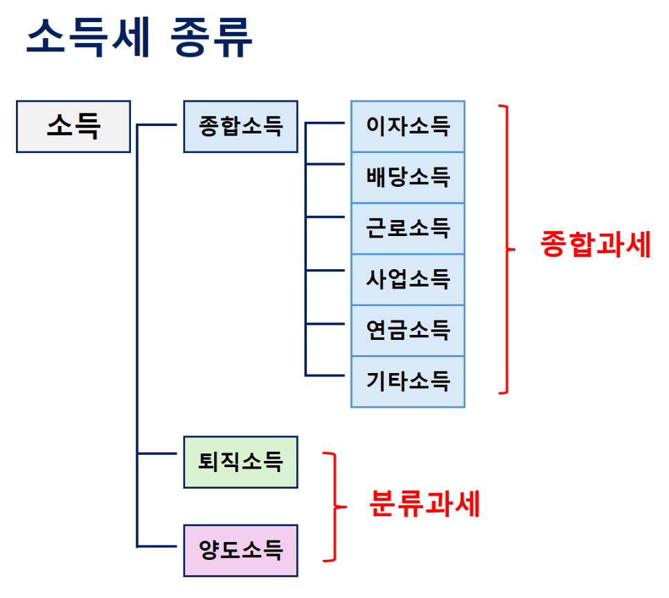 소득세의 종류 (출처: 인모스트투자자문)