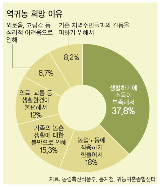역귀농 희망 이유