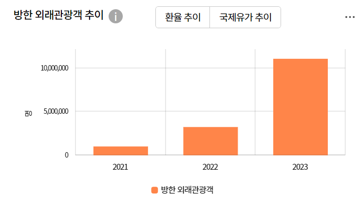 출처 : 한국관광통계