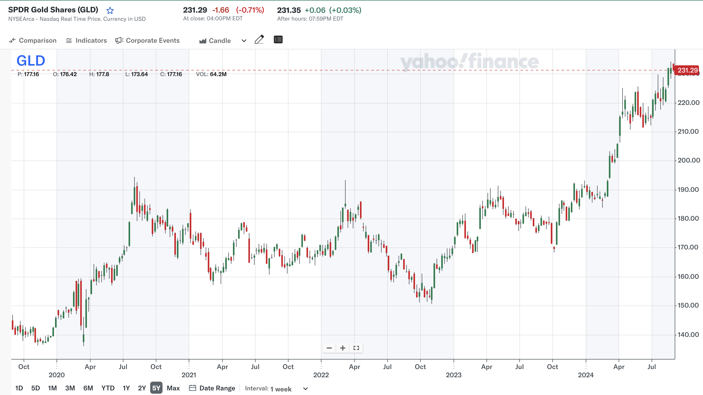 지난 5년&nbsp;(출처: Yahoo Finance)