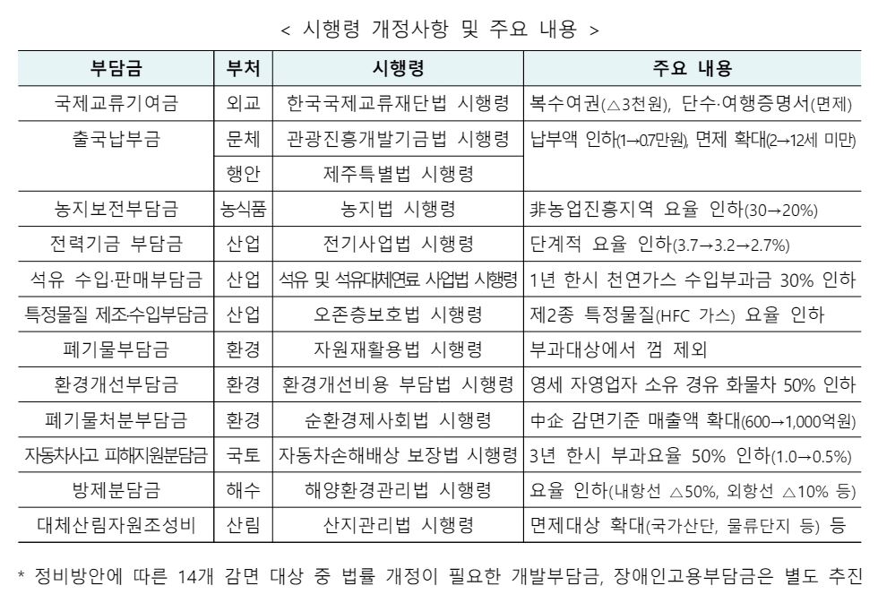 정부의 부담금 감면 정책은 사실상 기업 감세에 가깝다는 비판이 있다. 출처: 기획재정부