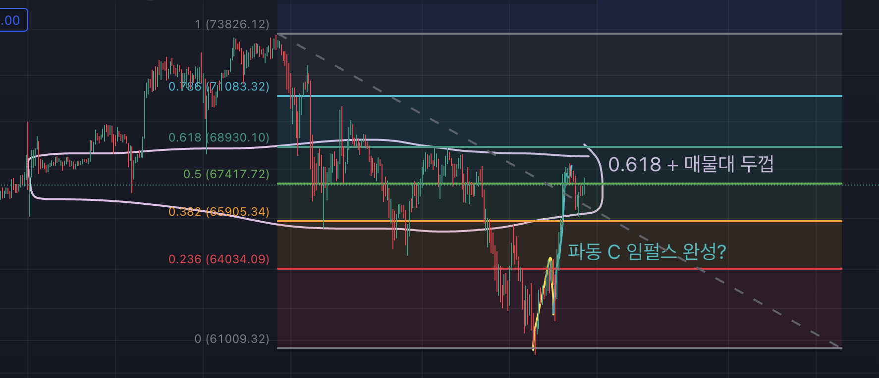 비트코인 차트, 1시간봉