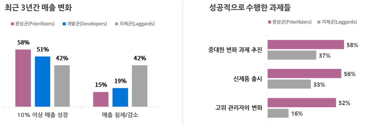 [출처: The business case of purpose, Harvard business review]