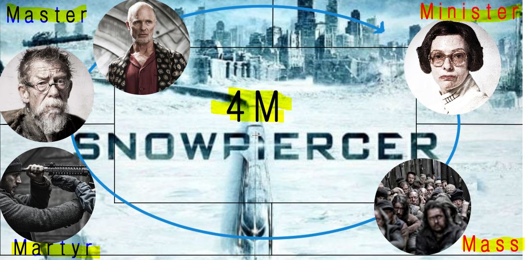 4M = Master → Minister&nbsp;→ Mass&nbsp;→ Martyr&nbsp;→ Master (Creative Evolution)