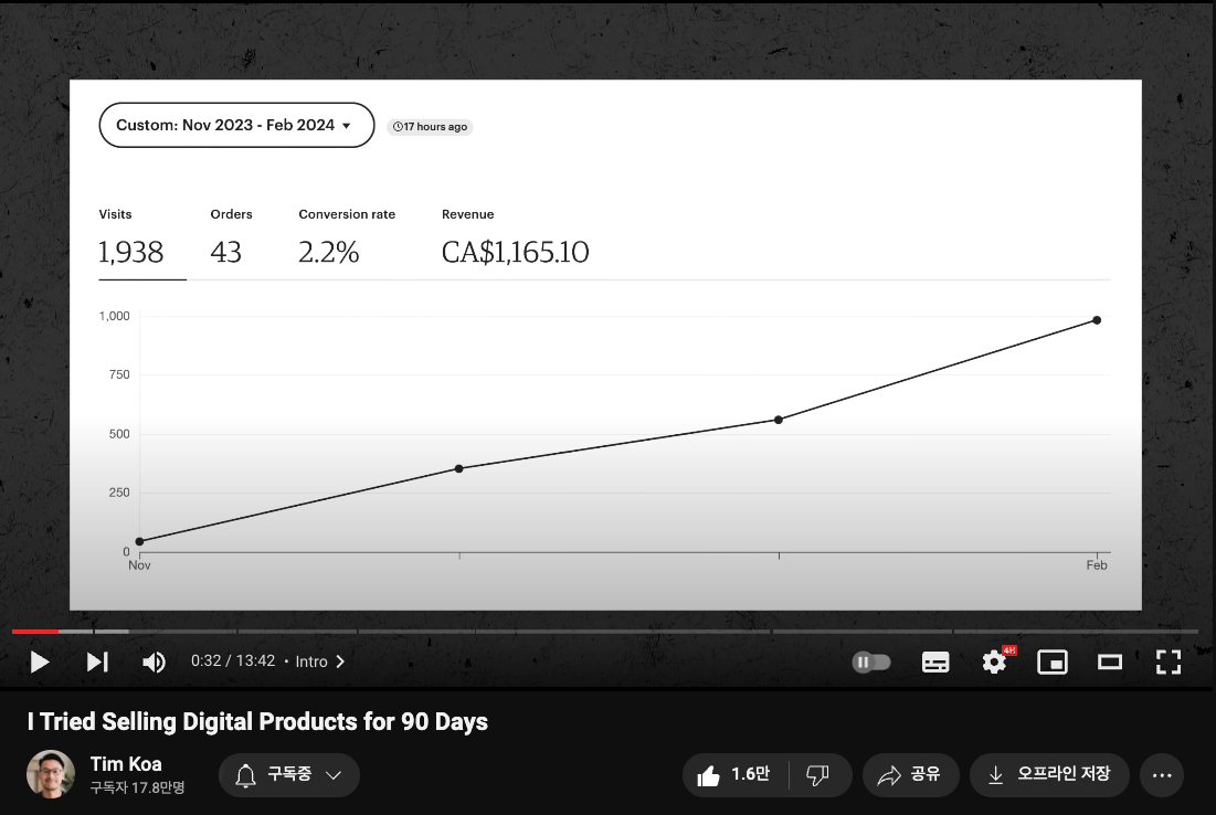 90일 동안 디지털 제품을 판매한 결과를 공유했다. (*출처: Tim Koa 유튜브)