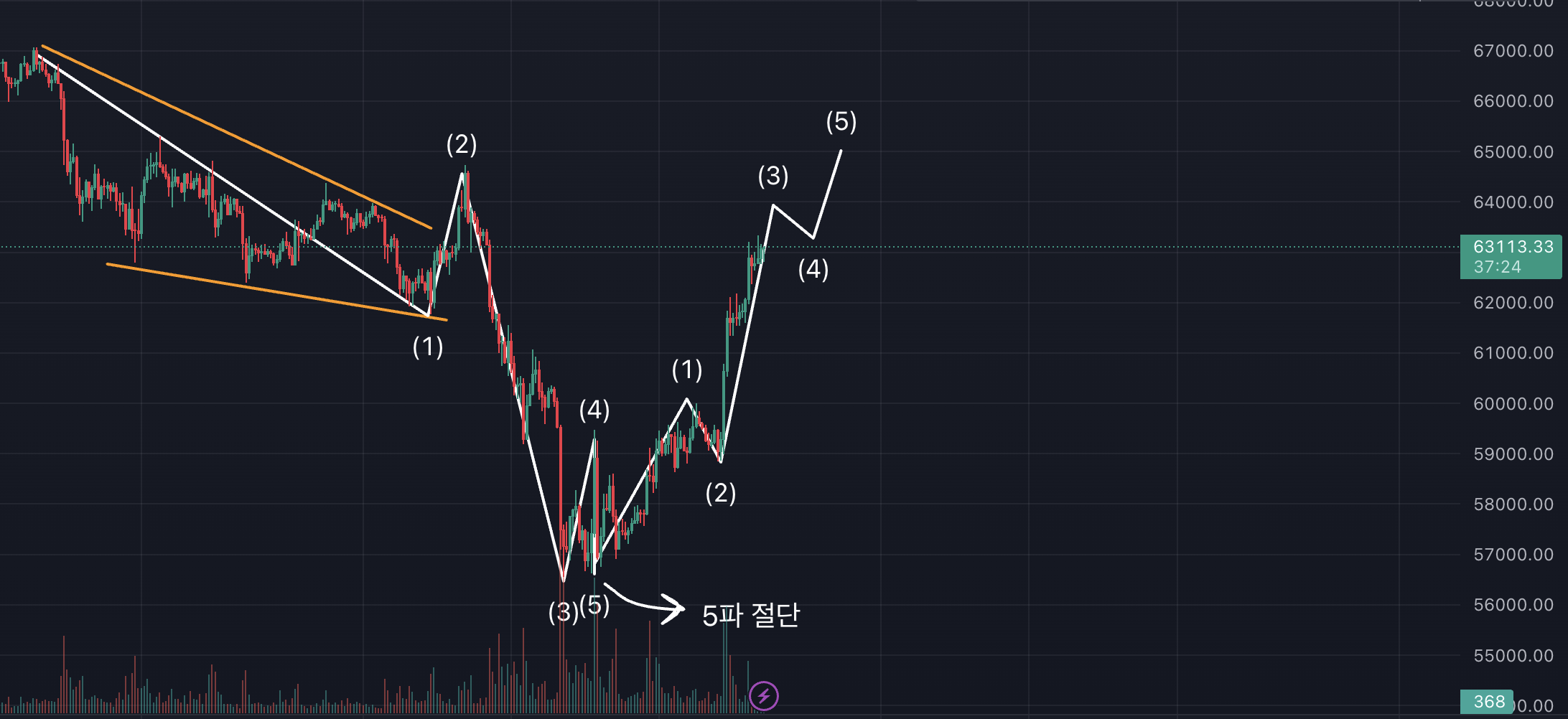 비트코인 차트, 1시간봉