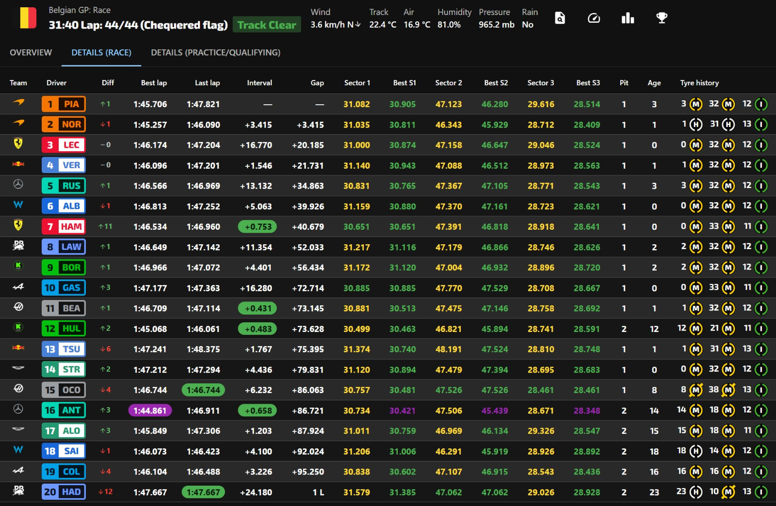 스파프랑코샹 2025 레이스 체커드 플랙 후 라이브타이밍 스크린샷 (*타이어 사용 기록이 어째 좀 갸웃하게 찍혔습니다. 그러니 참고만)