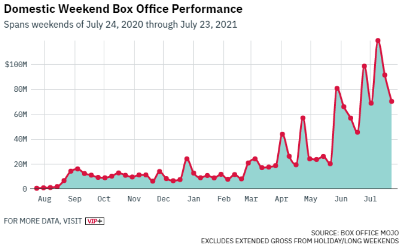 지난 1년 미국 주말 박스오피스 그래프. 고점에서 저점으로의 가파른 하락은 개봉하는 영화들의 첫주 성적이 둘째주에 급락했음을 알 수 있음
