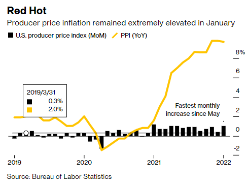 https://www.bloomberg.com/news/articles/2022-02-15/u-s-producer-price-inflation-unexpectedly-stayed-hot-in-january