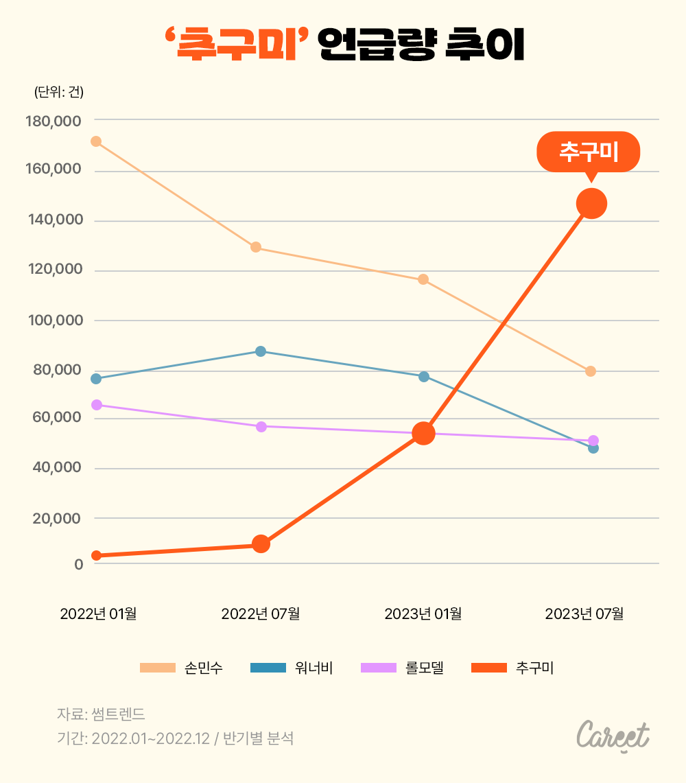 [출처: 캐릿] 추구미 언급량 추이.  