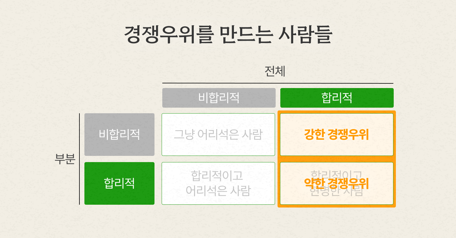 전체가 합리적인 선택은 기본적으로 경쟁우위를 창출할 수 있지만, 경쟁사와 얼마나 “다른” 활동이나 방식을 채택하느냐에 따라서 경쟁우위의 강도가 달라질 수 있습니다. 