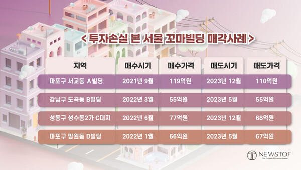 세금이나 여러 비용을 감안하면 같은 값에 팔아도 적자입니다.