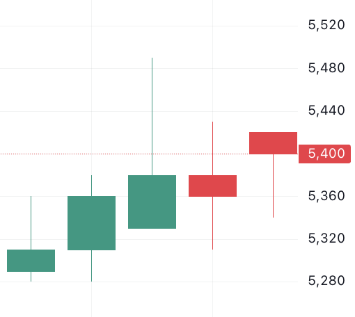이벤트 발생 d-4 주가 움직임