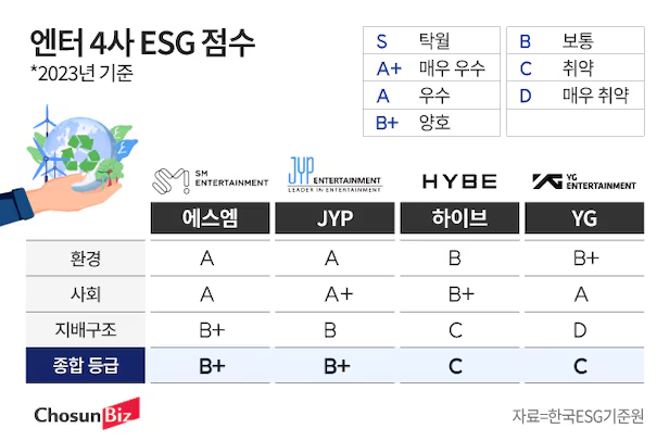 <b>하이브 지배구조 점수 ‘C’ | 조선일보 (2024.07) *이미지 링크</b>