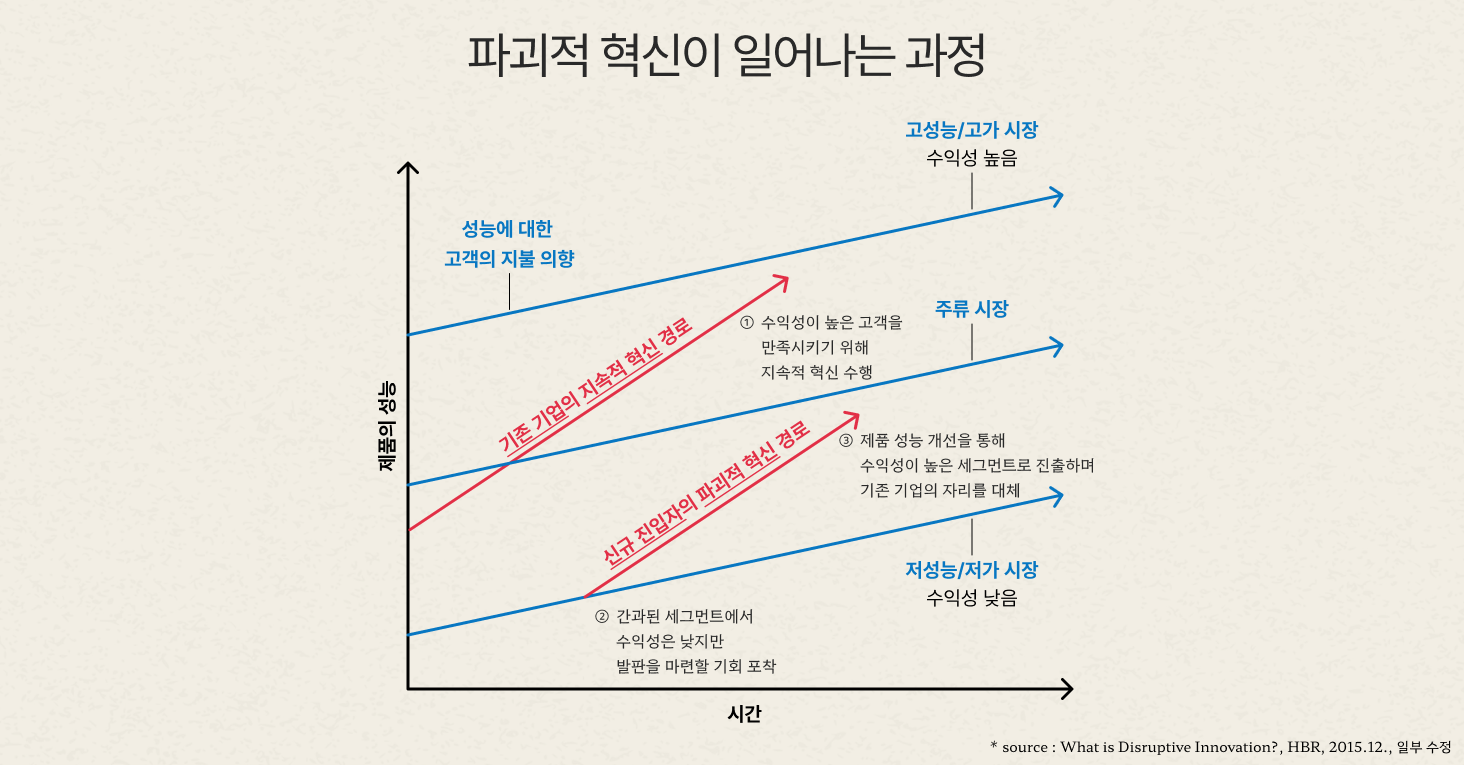 파괴적 혁신 모델 * source : What is Disruptive Innovation?, HBR, 2015.12., 일부 수정