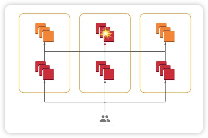 Slack 의 초기 아키텍처. 백엔드가 여러 AZ에 분산되어 있으므로 모든 AZ의 프론트엔드에 오류가 발생 가능