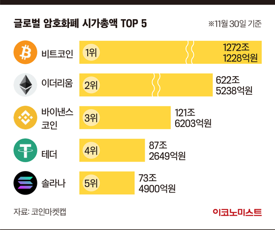 출처 : 이코노미스트, 코인마켓캡